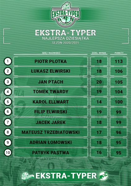 Zakończyliśmy I edycję Ekstra-Typera